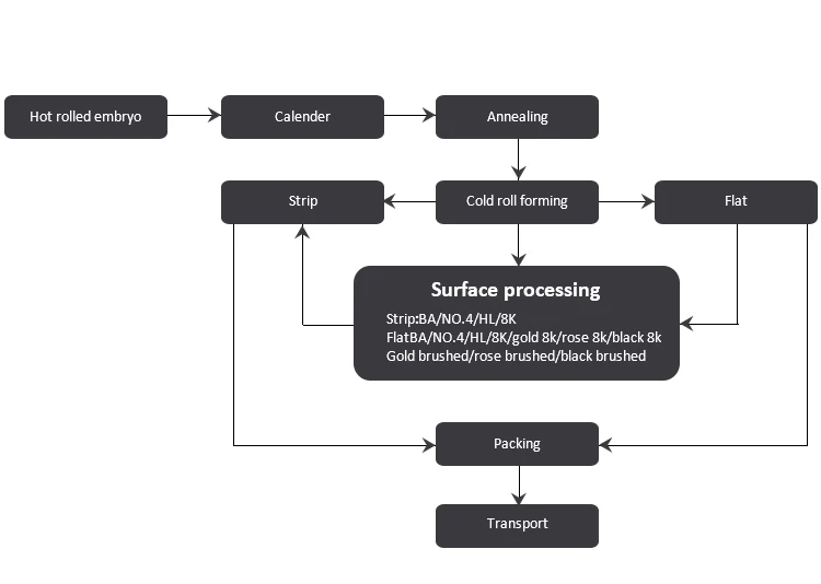 Processing surface