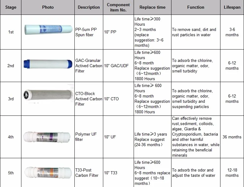 Residential 5 Stages Uf Membrane Water Filter Use And Nsf Standard Ce ...