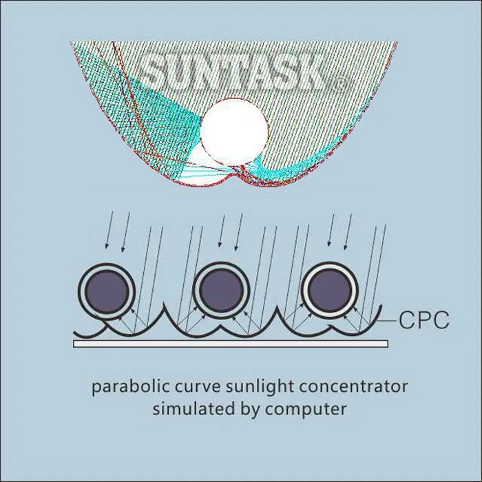 
Highest Power Output Patented Fast Assembly CPC Reflector Vacuum Tube Solar Collector (SHC) 