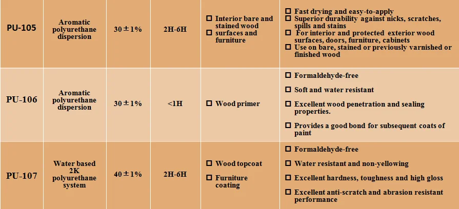 Low VOC water based polyurethane for wood topcoat (PU-108N8)