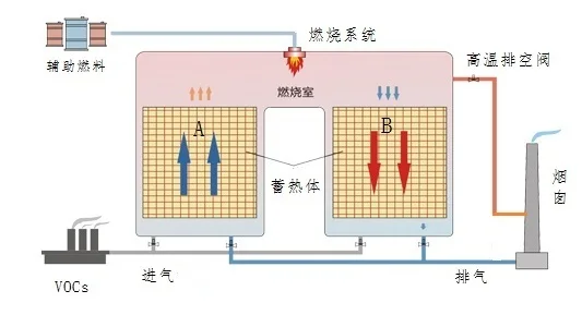 Industry Bad Gas Treatment Regenerative Thermal Oxidizer RTO