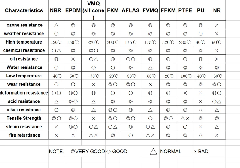 Nbr температура. Nbr температура. Таблица устойчивости материала. 8200762086 кольцо уплотнительное. Nbr температура.