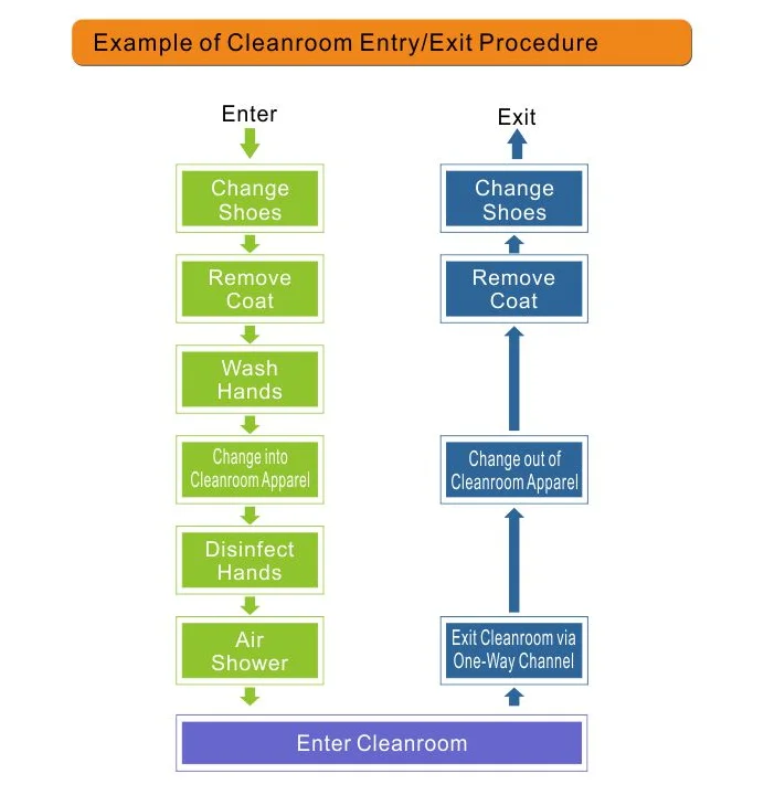 Process exit 7. Чистые помещения GMP. MVVM схема.