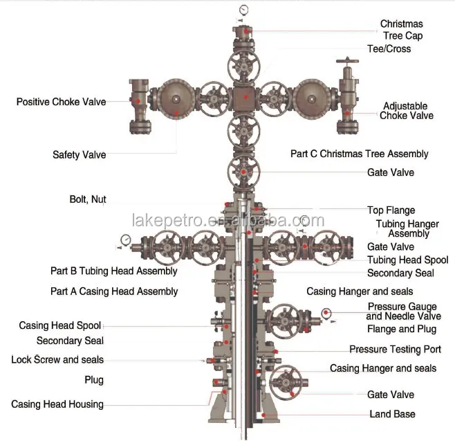 christmas tree equipment