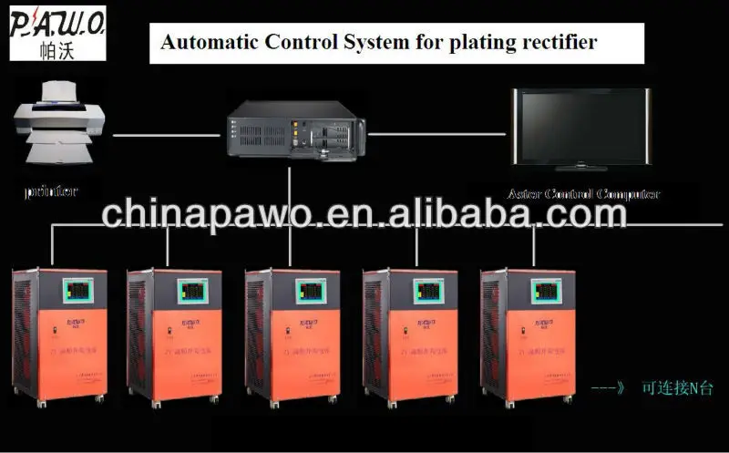 PLC control