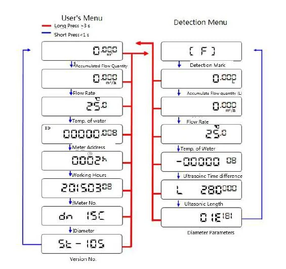 Wire flow