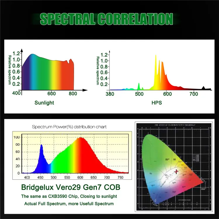 2018 hot selling CE ROHS certificate high quality cheap indoor VERO29 cob led grow light