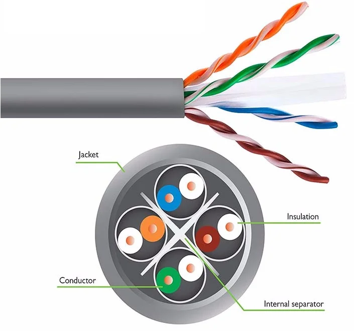 Utp Cat6a, Cat 6, Cat 6e Indoor Network Cables from Shenzhen Owire Co.,Ltd