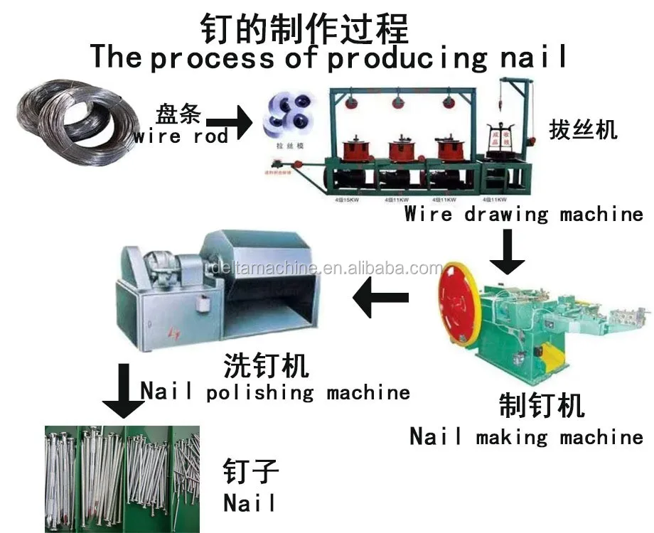 Skilled Technology Galvanized Wire Nail Making Production Line Machine 