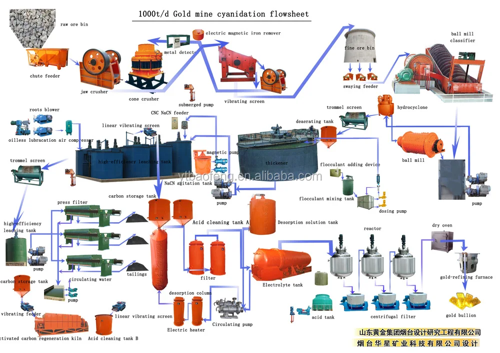 
200t/d Gold CIL plant equipment manufacturer / Professional EPC contractor 