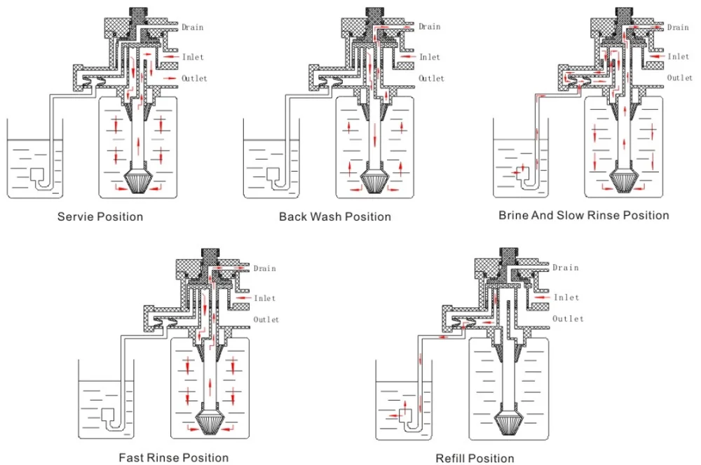 softener valve for water softener control head dual tank replacement