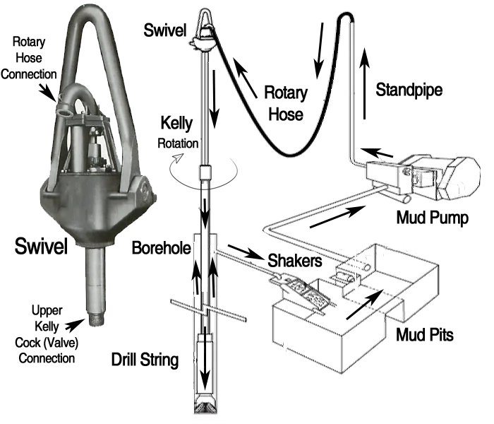 Api 8c Sl 135 / Sl170 / Sl 225 Drill Rig Swivels For Drilling From