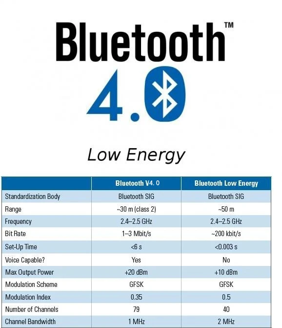 Какое подключение лучше 2.4 или bluetooth