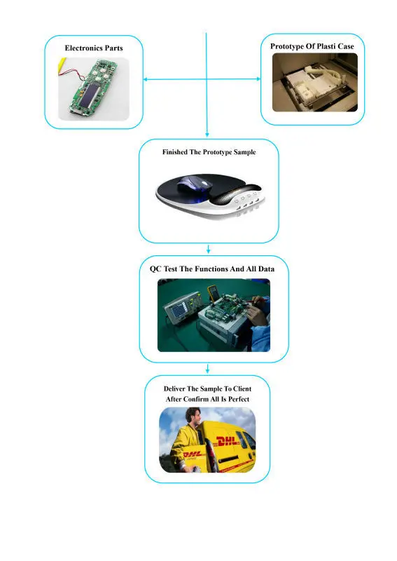 Project development process-2
