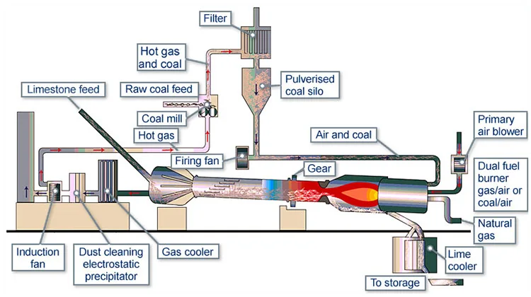 Rotary Kiln for Magnetization Calcining of Iron Ores