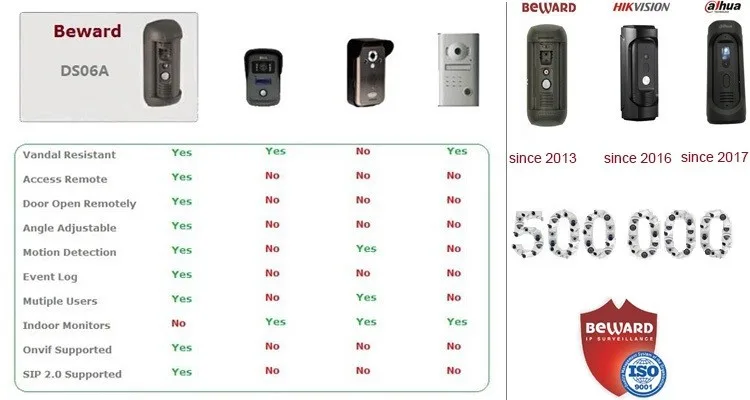 Beward ds05m 1 мп подключение Смарт-устройства Безопасности Beward С Функцией Распознавания Лица,Видеозвонок Д