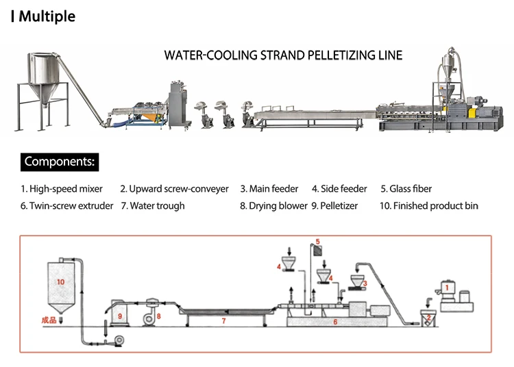 water cooling strand pelletizing line