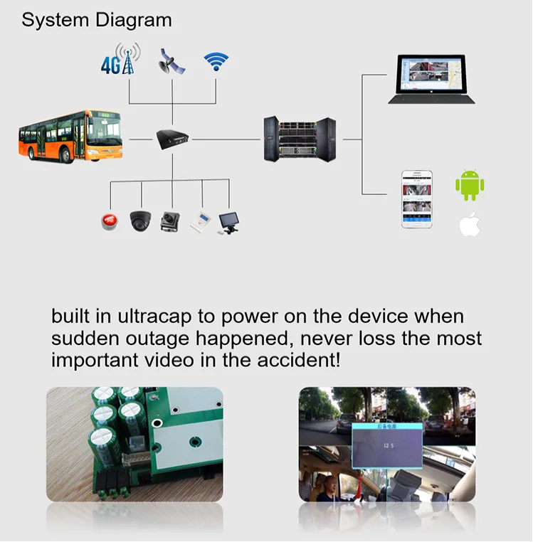 vehicle GPS tracker 3G/WIFI bus MDVR