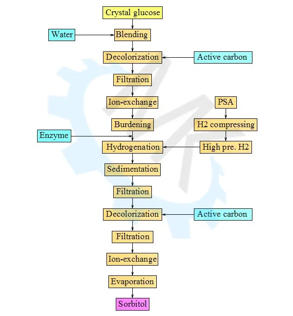 sorbitol from crystal glucose.jpg