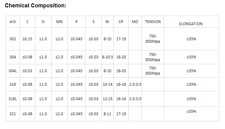 Марка стали aisi 316. AISI 316l российский аналог. AISI 302 российский аналог. AISI 304 Расчетное сопротивление. Прочность AISI 304.