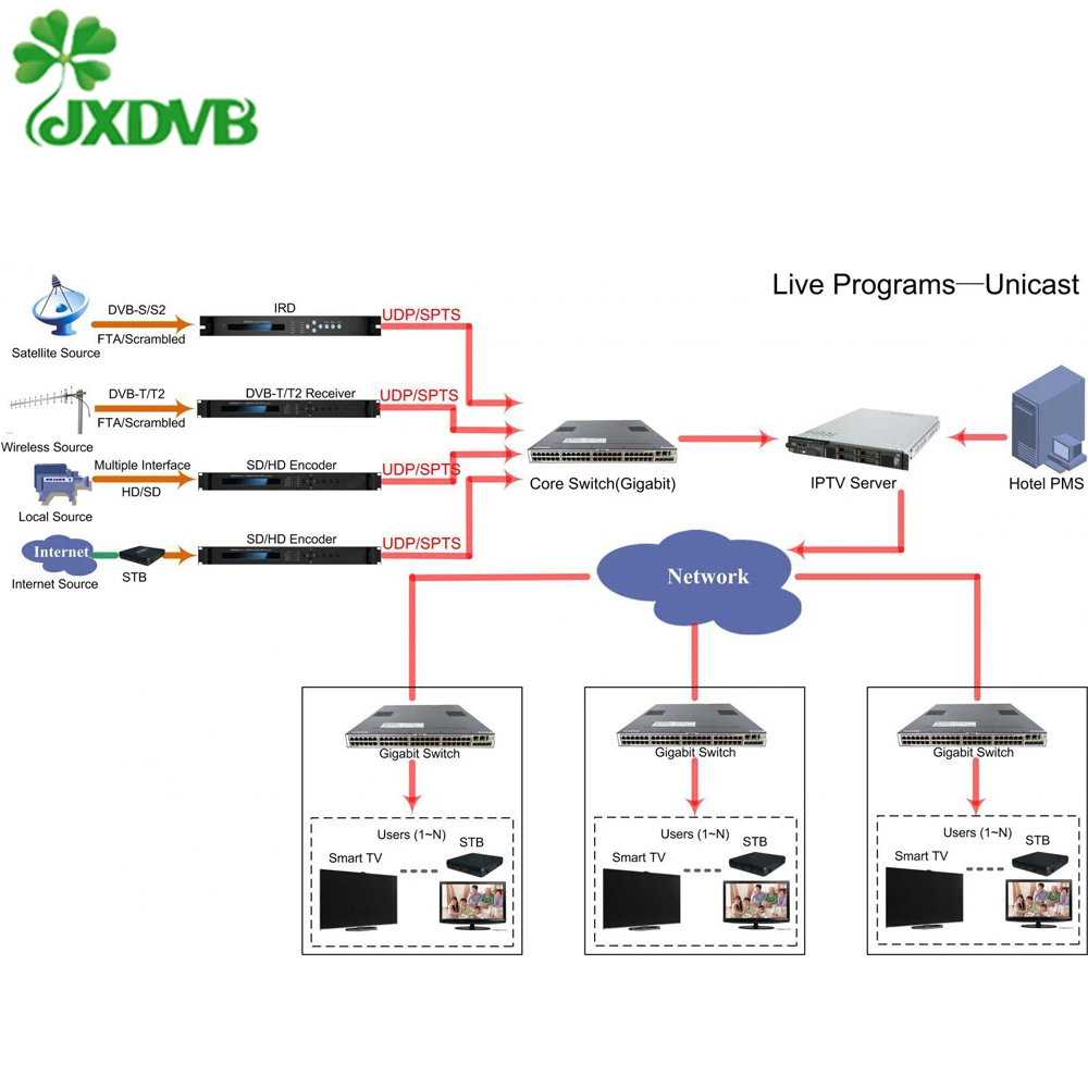 

ONU CATV Wifi Internet OTT IPTV System