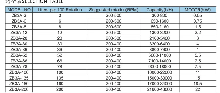 Food grade rotary lobe beer sanitary pump positive displacement pump for Chocolate,oil,honey transfer