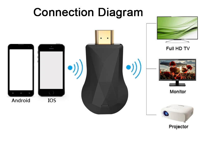 Wifi display dongle dlna. Wifi display dongle dlna