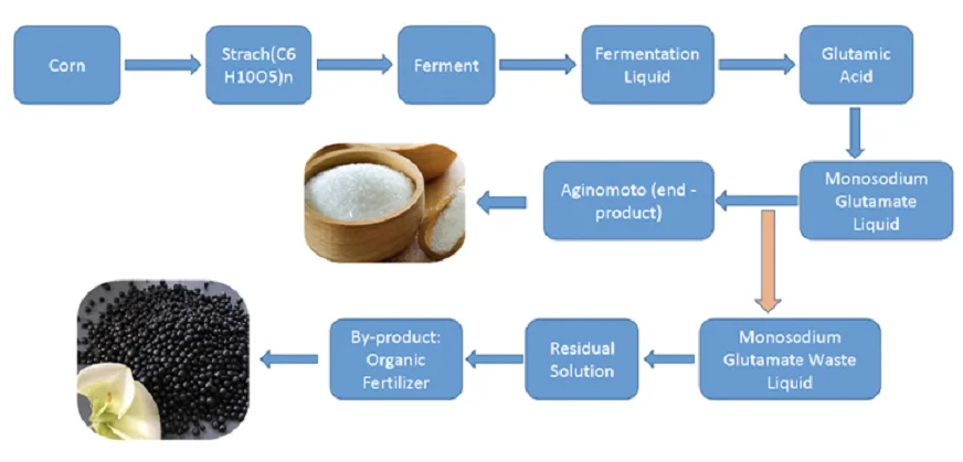 Organic producut process