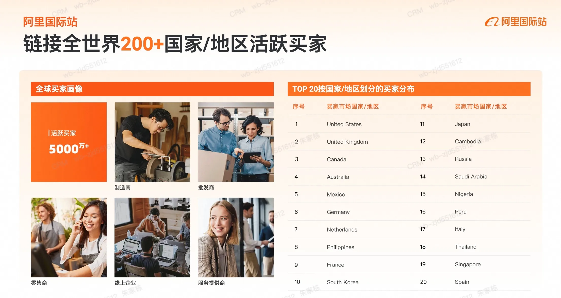 全球买家分布TOP20国家