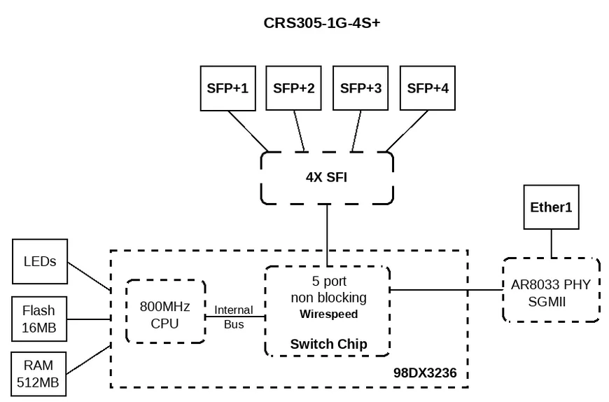 MikroTik CRS305-1G-4S+in Switch 1x Gigabit Ethernet Port and 4X SFP 10Gbps Ports RouterOS or SwOS