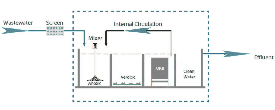 Mbr/mbbr Container Wastewater Treatment Plant - Portable & Efficient