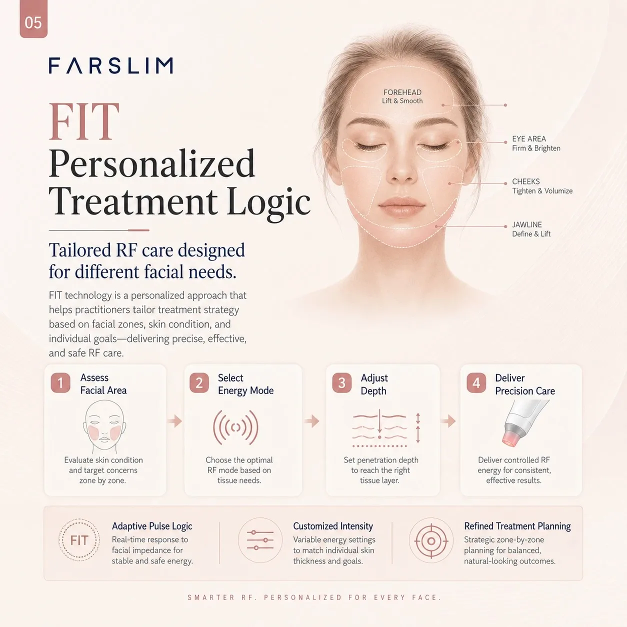 FARSLIM FIT personalized treatment logic for forehead, eye area, cheeks, and jawline facial care.