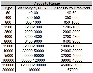 viscosity range