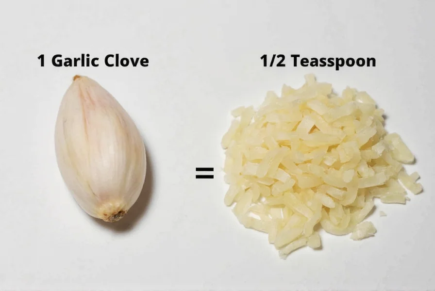 1 Garlic Clove = 1/2 Teaspoon Minced (Exact Conversion)