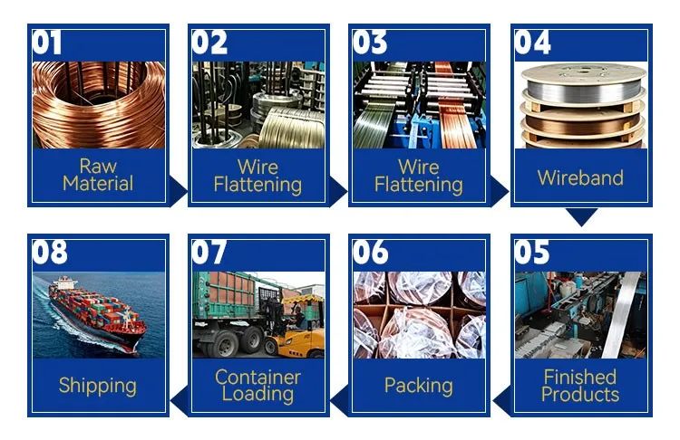 Rhinails 8-step industrial production workflow for carton closing staples from raw material wire flattening to container loading