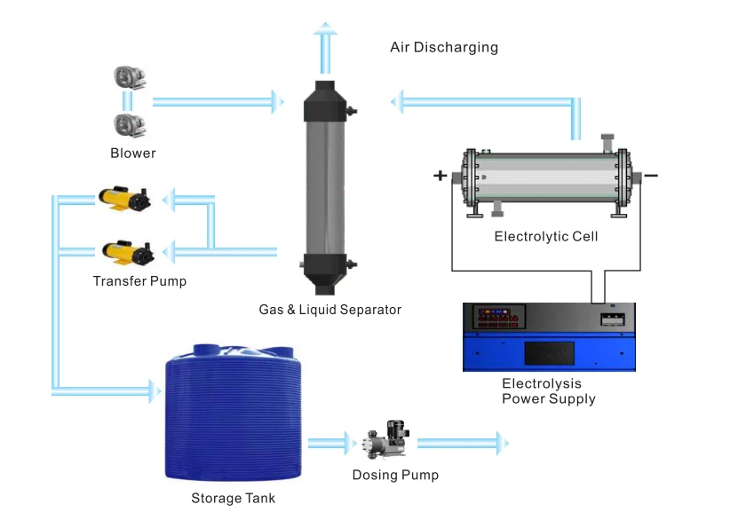 Brine Electrolysis Sodium Hypochlorite Generator Chlorine Production