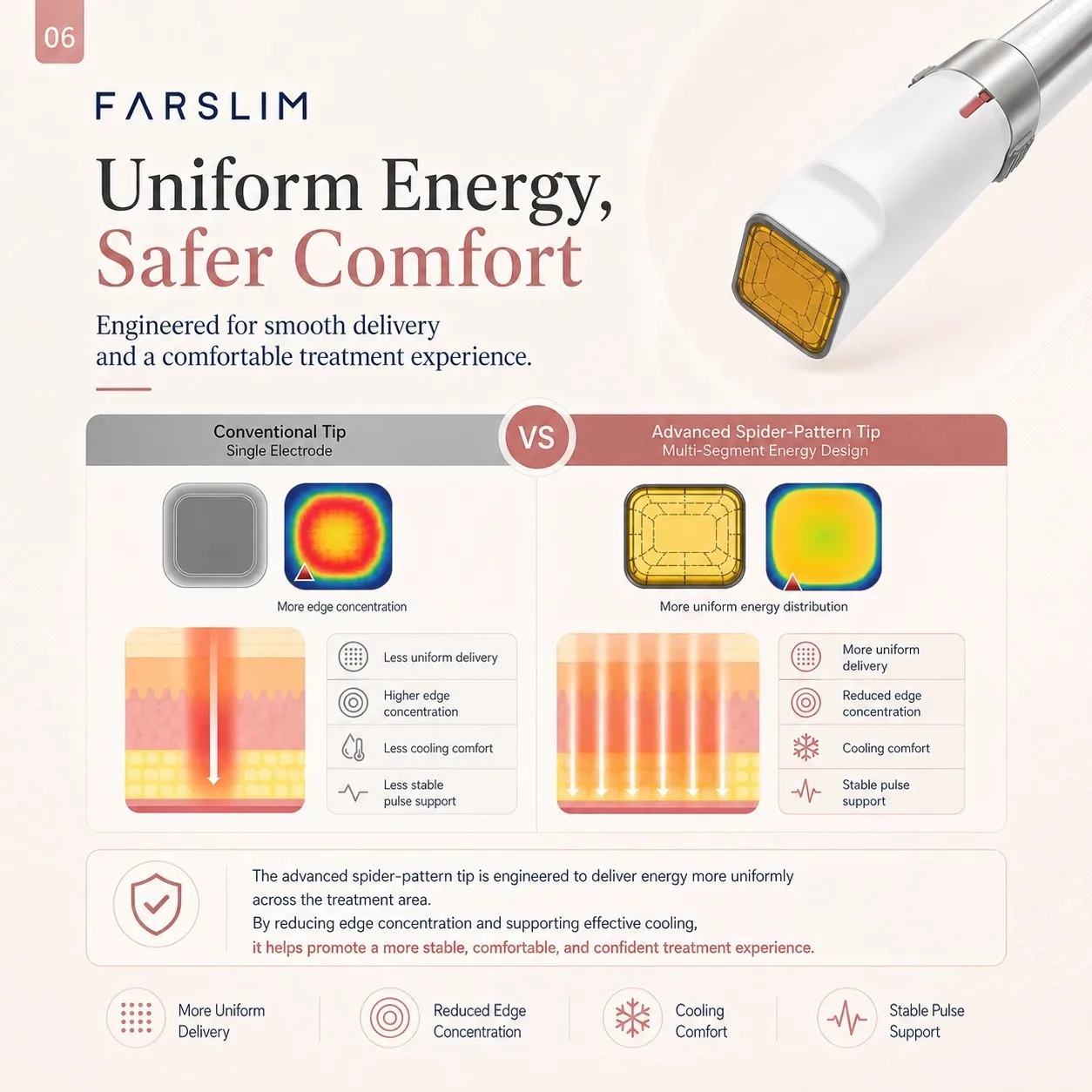 FARSLIM RF Face Shaper spider-pattern tip for uniform energy delivery, reduced edge concentration, and cooling comfort.