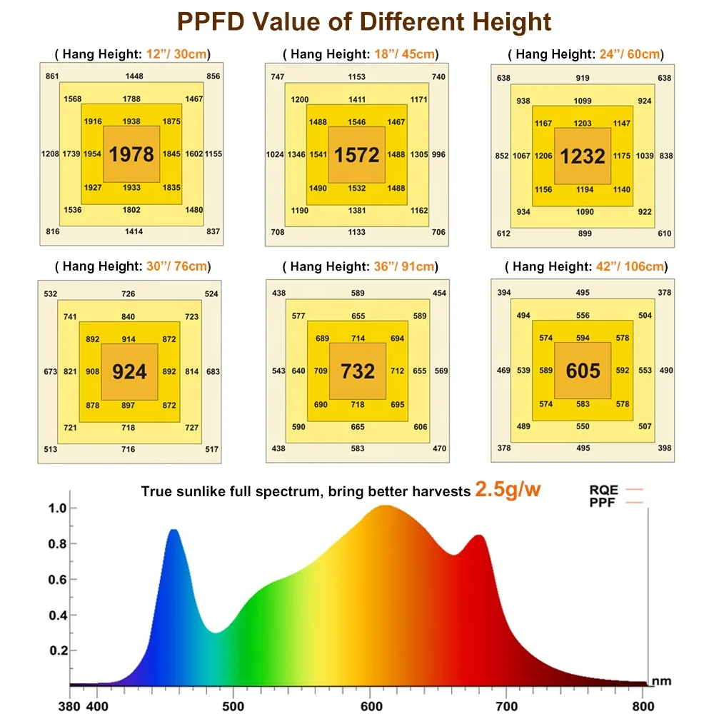 Full Spectrum Led Grow Light Distance Chart