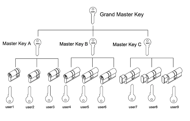 2 level master key system euro lock cylinder with singe profile