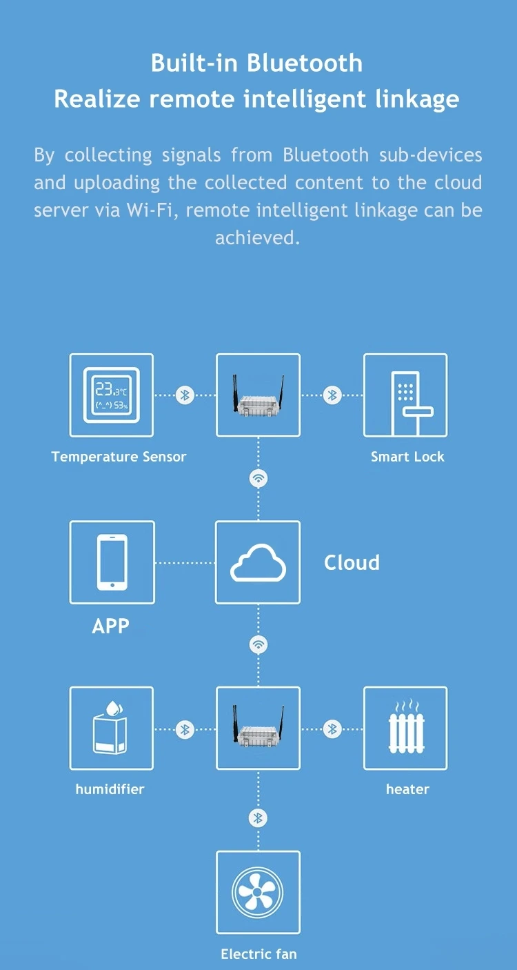 API/SDK Integration Service DUSUN Long-distance Waterproof Industrial programmable intelligence Gateway with antenna - ANKUX.COM
