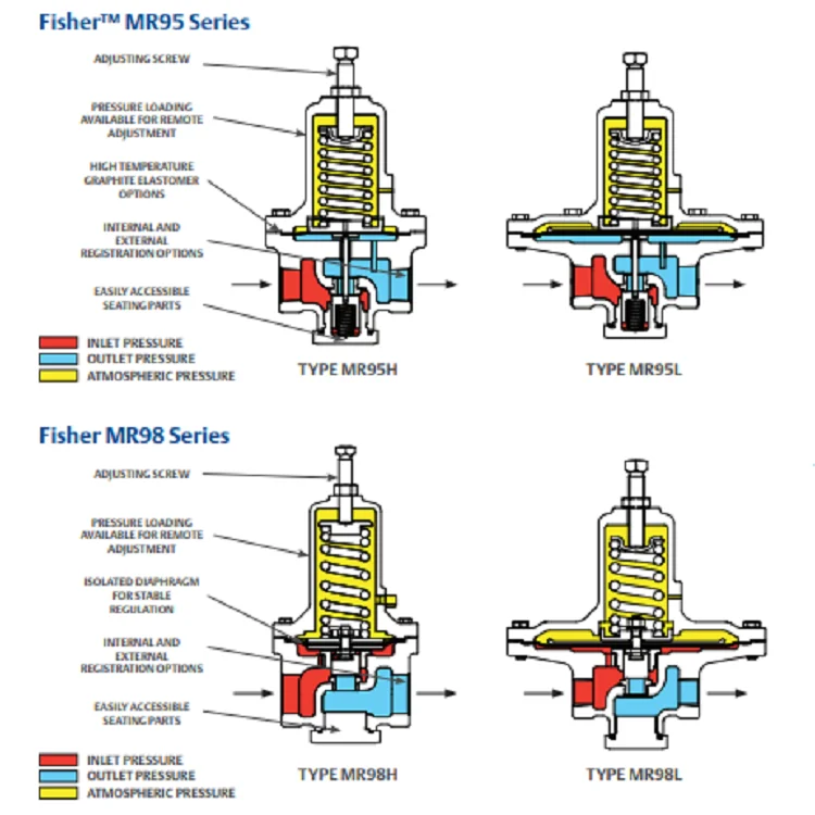 MR95 시리즈 계약, 대용량, 어부를 위한 직접 조종 디지털 압력 규제 기관 전압 조절기