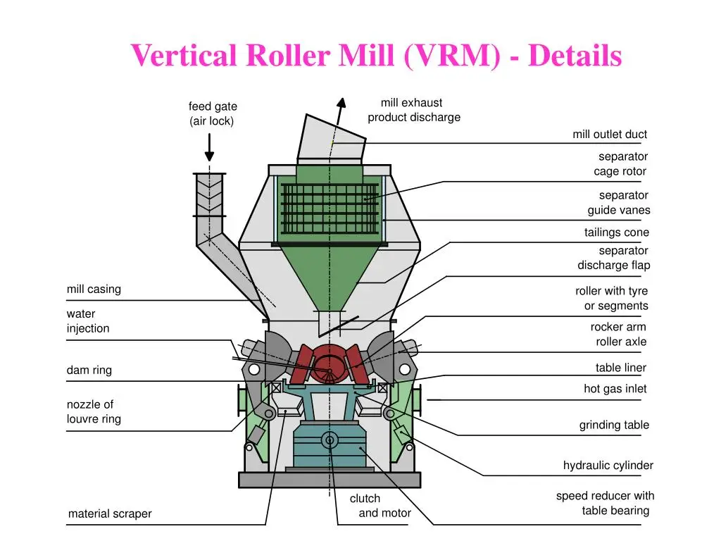 What materials can the vertical roller mill grind?