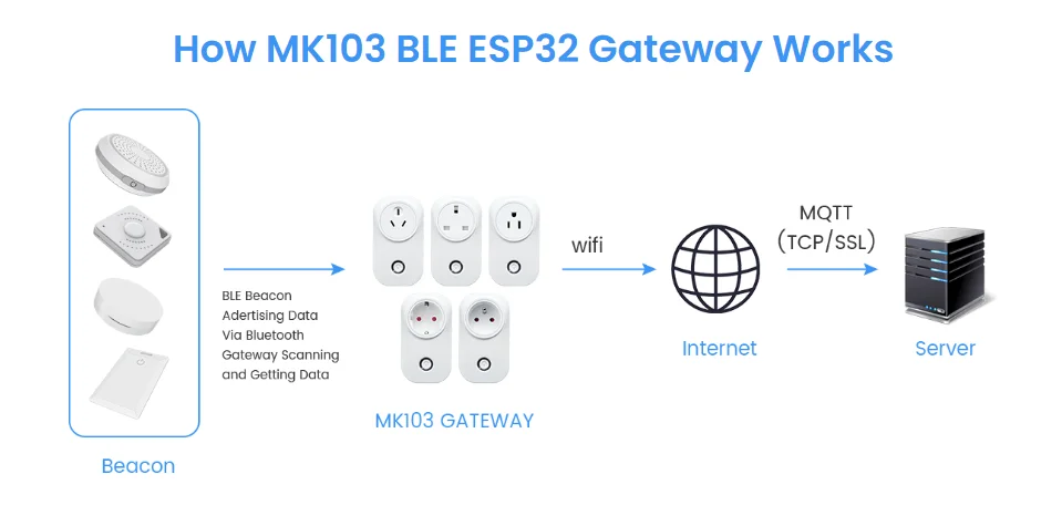 ODM asset tracking gateway USA UK EU AU Brazil Italy lora/ esp32 wifi bluetooth gateway plug smart home - ANKUX.COM