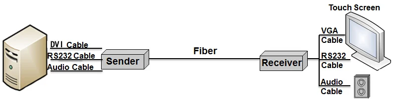 
FVO-3DAS Long Range DVI And Audio Signal Transmission RS232 Control Uncompressed 10km 1080P DVI Fiber Extender 