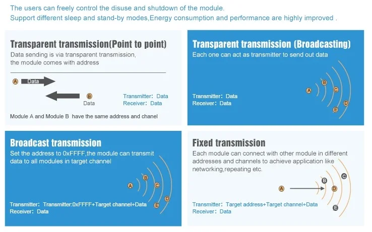 Modbus 433mhz Long Distance Rf Transceiver Module Ethernet To ...
