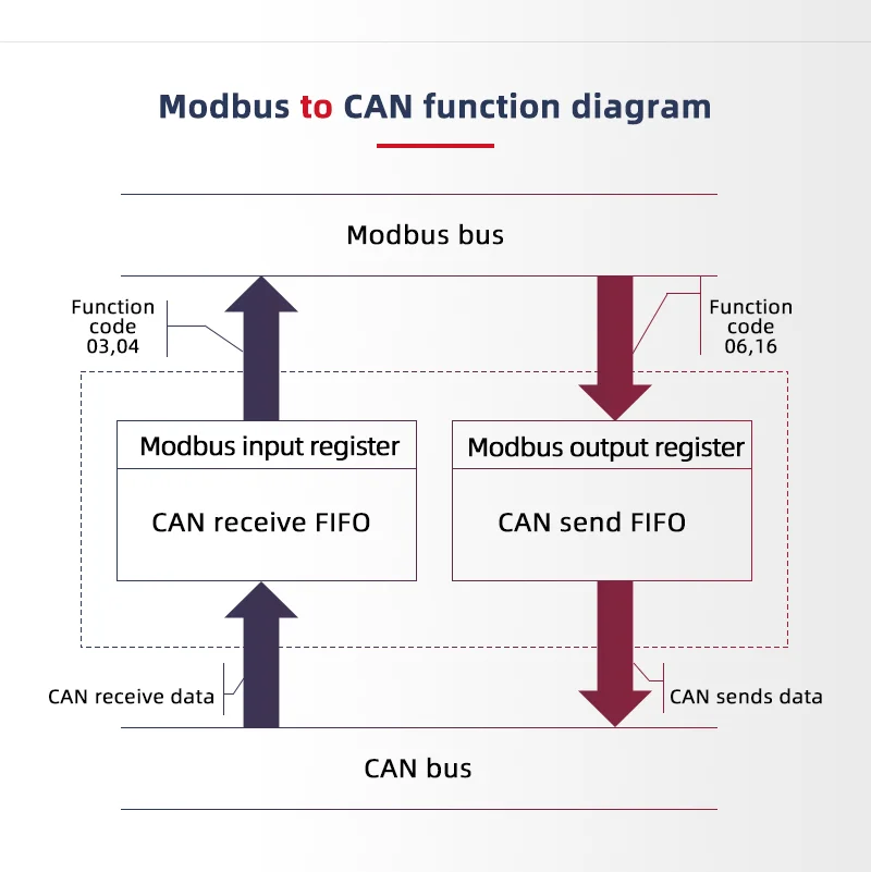 Canbus Connector Modbus Rtu Can Bus Bridge Gateway Wide Range Voltage