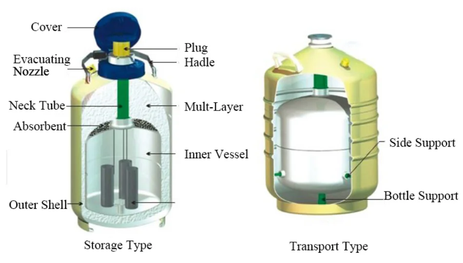 Liquid nitrogen. Liquid контейнер. Термос для жидкого кислорода разрез. Дюарс для азота. Вакуум в емкости с жидким азотом сколько.