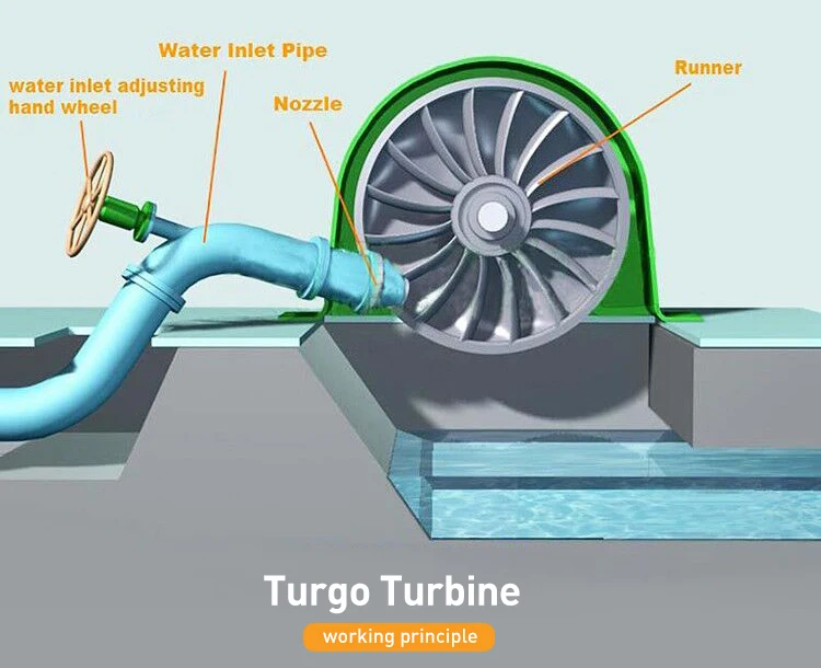 Micro hydro turbine / Mini water turbine 200kw 3 phase synchronous