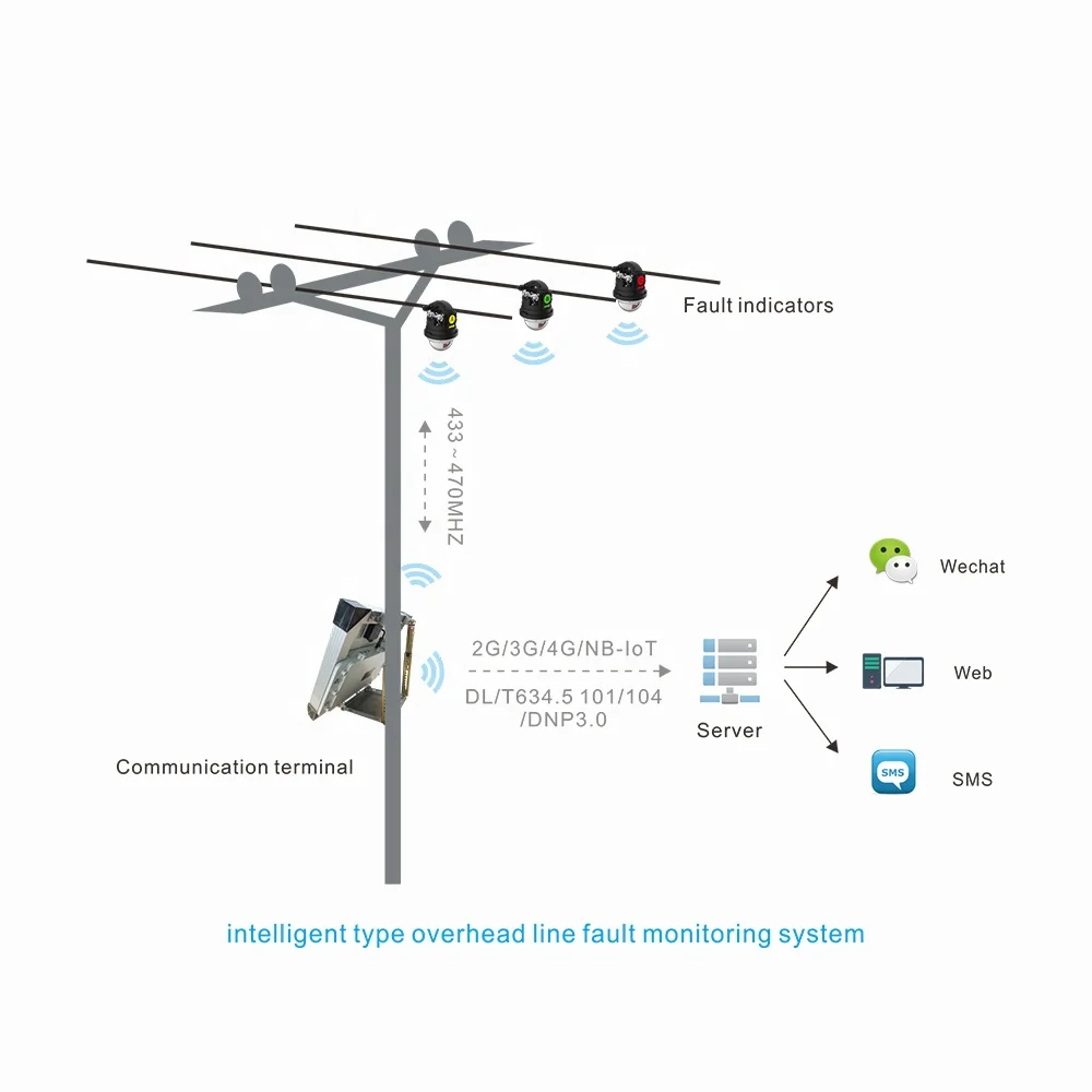 
New type digital overhead line type cable fault current passage indicator monitoring system for power distribution network FPI 