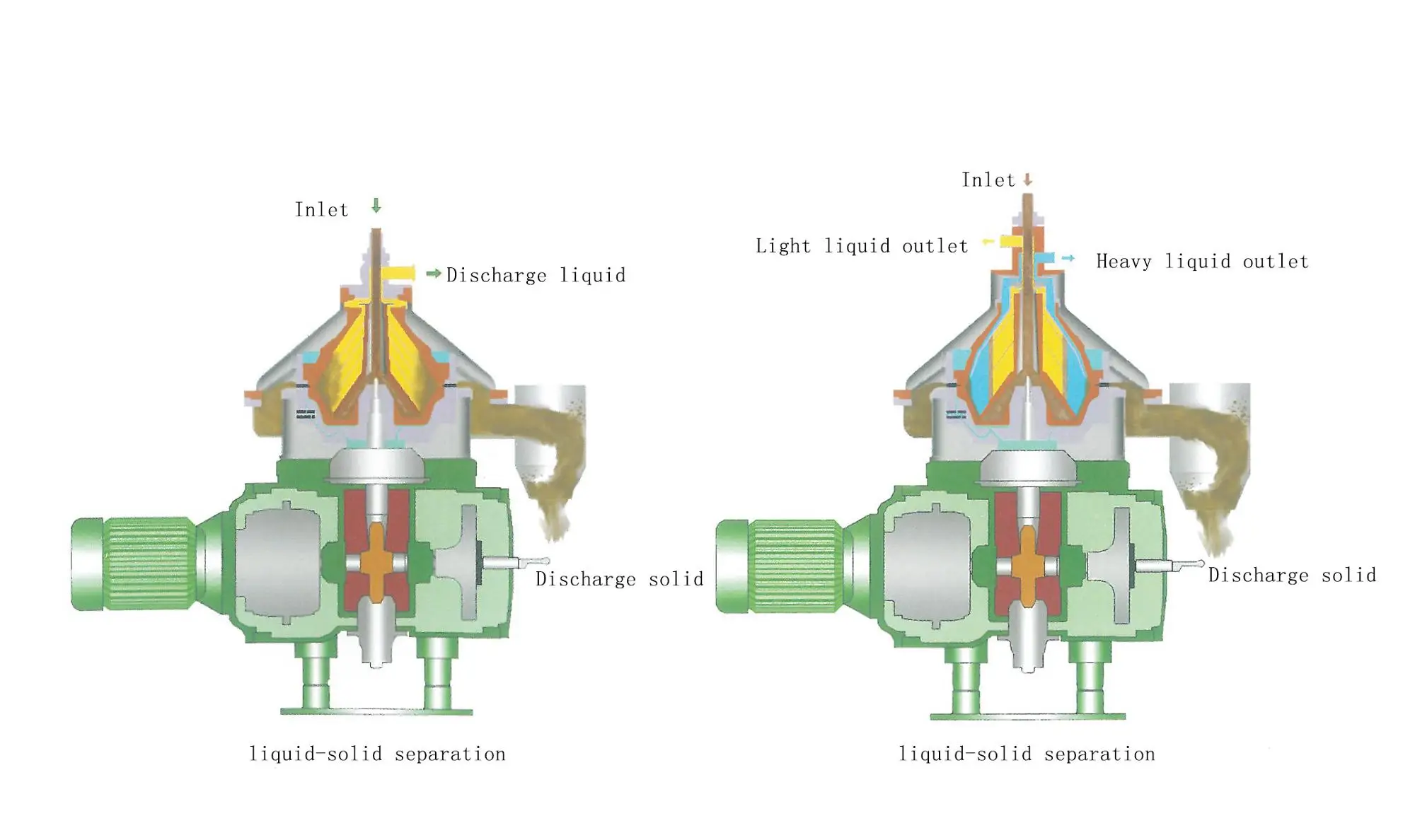 Solid And Liquid Separator Centrifuge / Two Phase Centrifugal Cream
